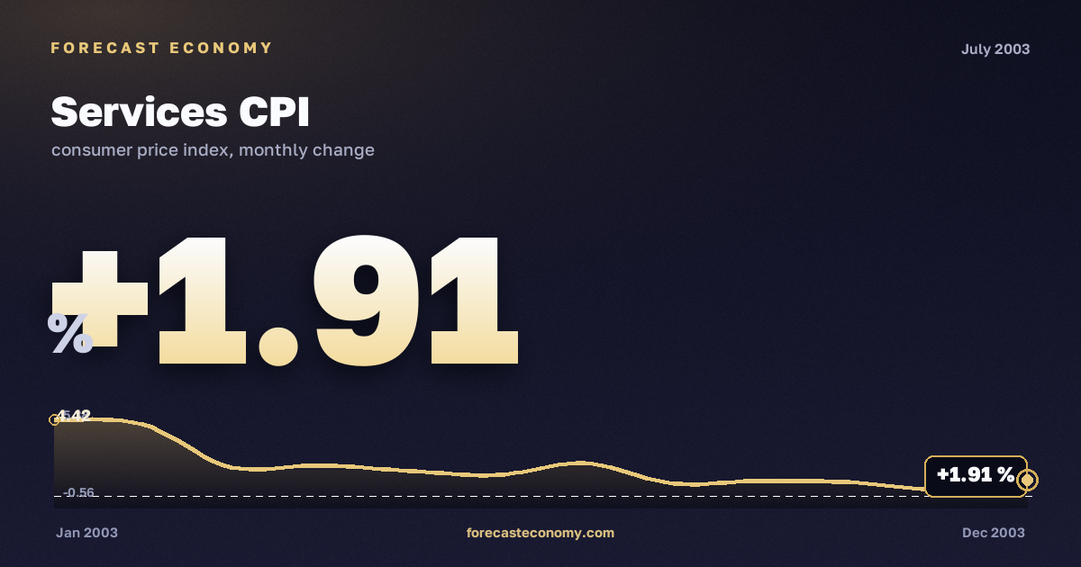 Services CPI in July 2003 — chart with the monthly value, source Rosstat
