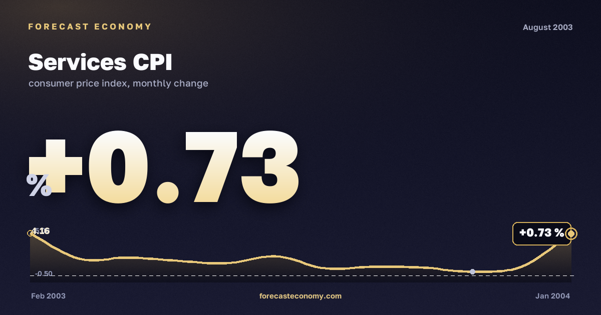 Services CPI in August 2003 — chart with the monthly value, source Rosstat