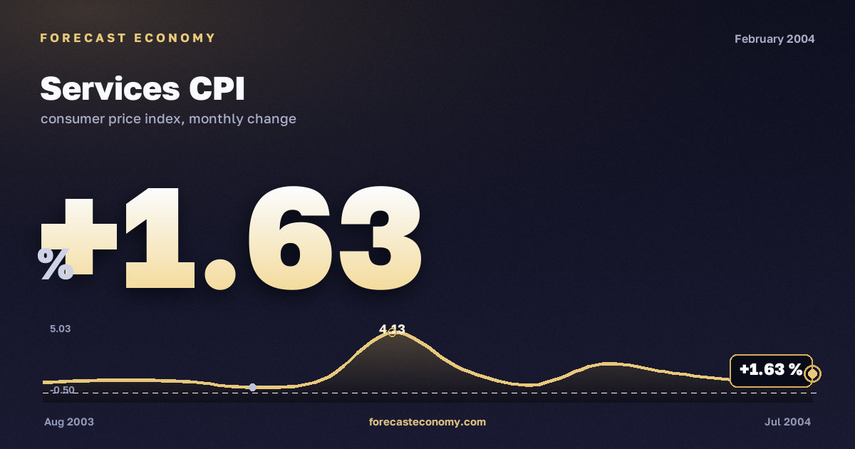 Services CPI in February 2004 — chart with the monthly value, source Rosstat