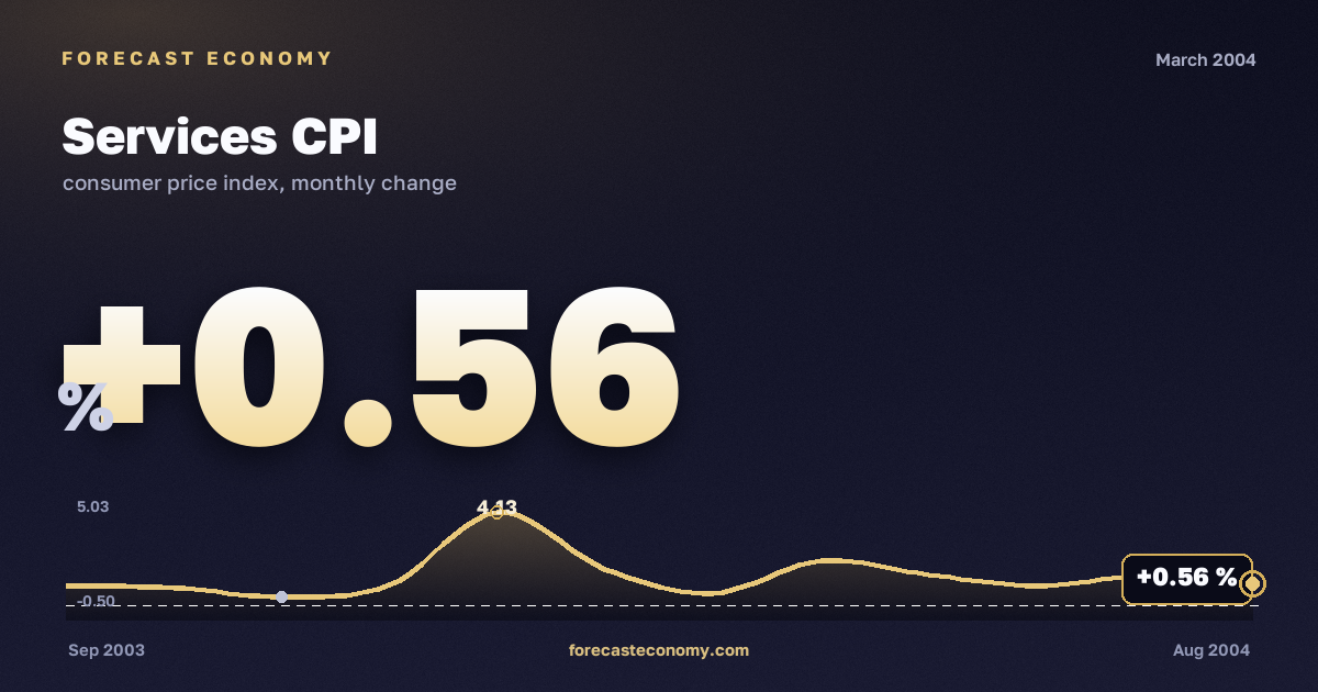 Services CPI in March 2004 — chart with the monthly value, source Rosstat