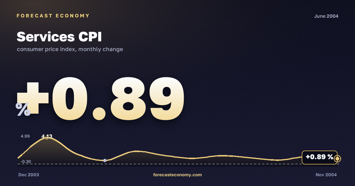 Services CPI in June 2004 — chart with the monthly value, source Rosstat