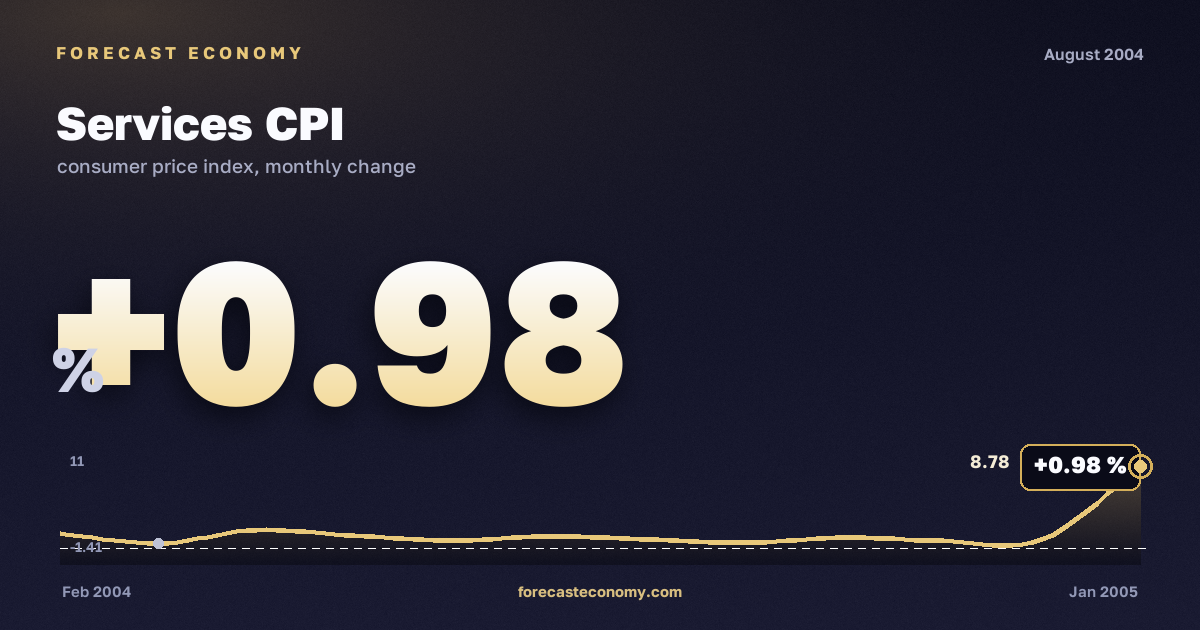 Services CPI in August 2004 — chart with the monthly value, source Rosstat