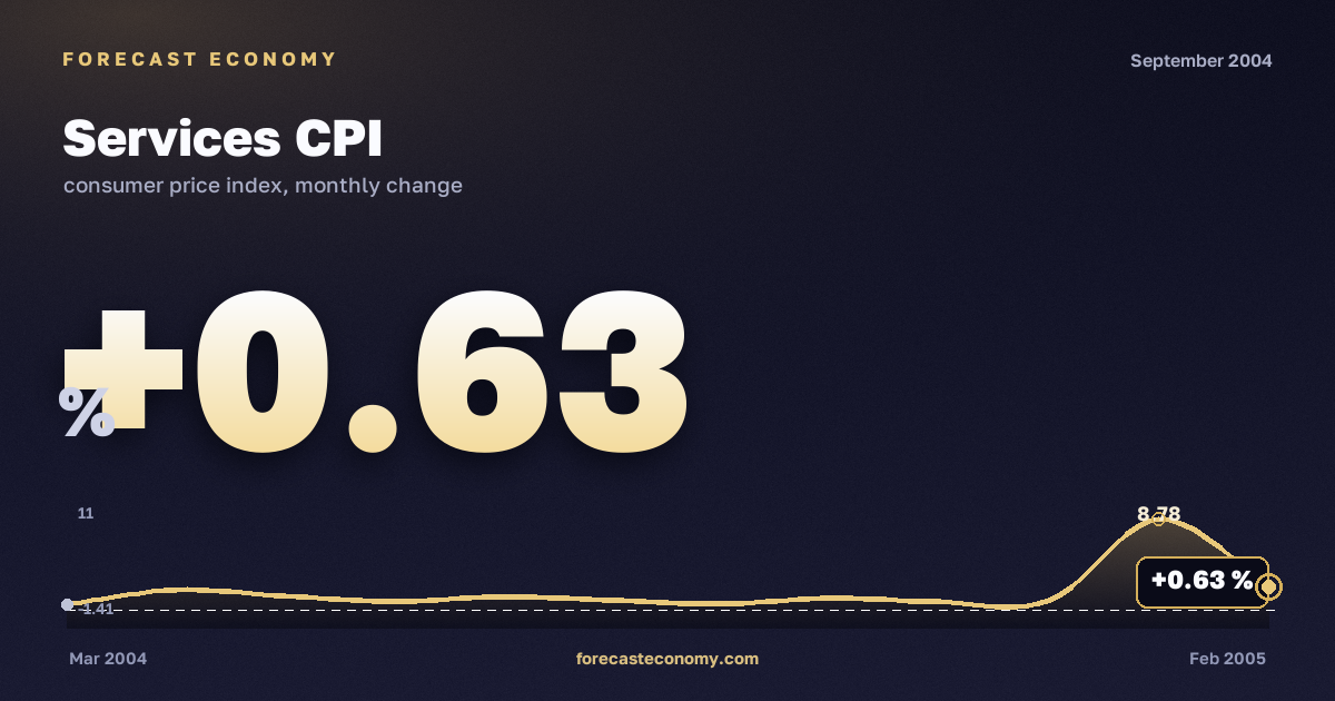 Services CPI in September 2004 — chart with the monthly value, source Rosstat