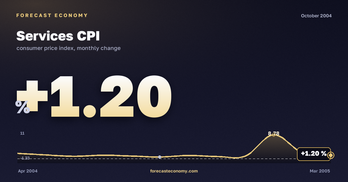Services CPI in October 2004 — chart with the monthly value, source Rosstat