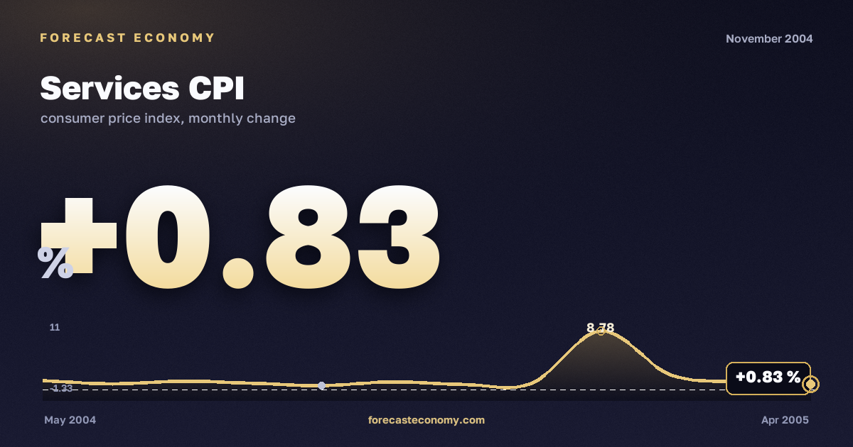 Services CPI in November 2004 — chart with the monthly value, source Rosstat