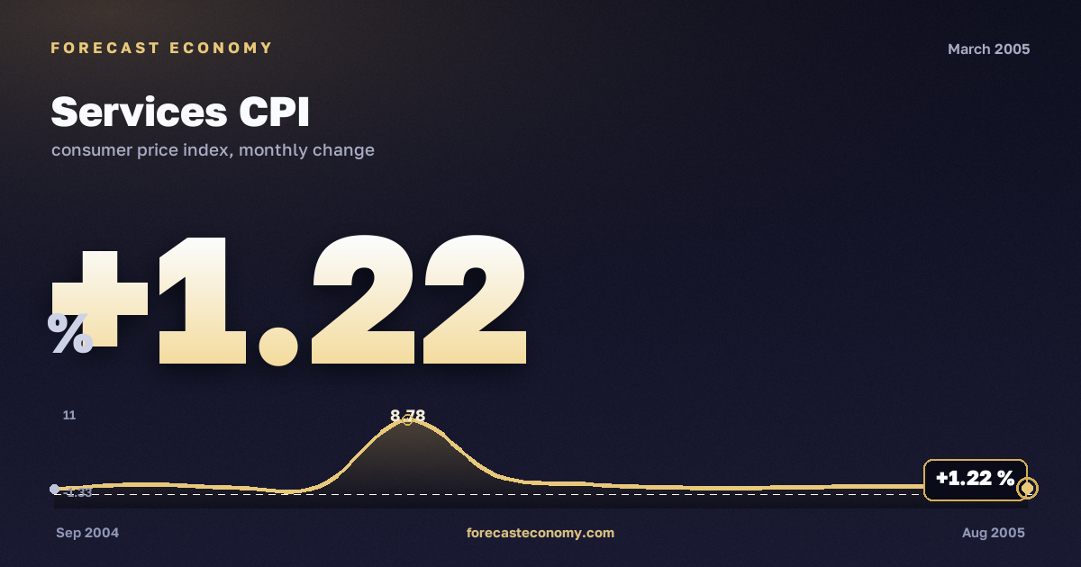 Services CPI in March 2005 — chart with the monthly value, source Rosstat