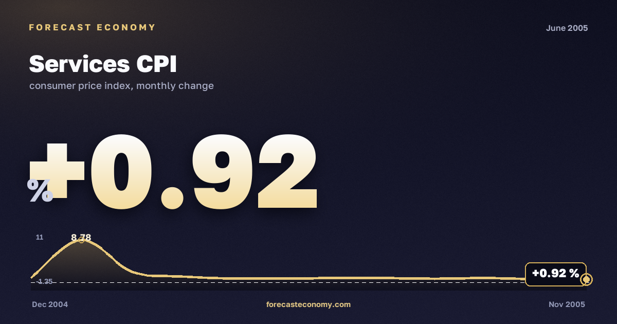 Индекс потребительских цен на услуги за июнь 2005 года — график со значением за месяц, источник Росстат