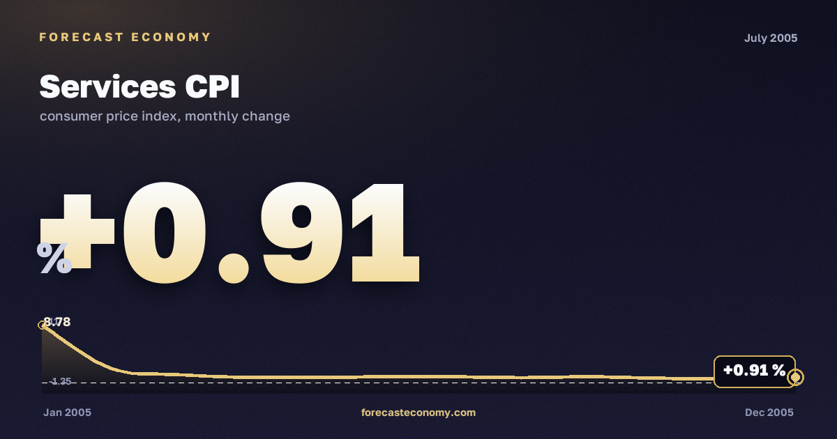 Services CPI in July 2005 — chart with the monthly value, source Rosstat