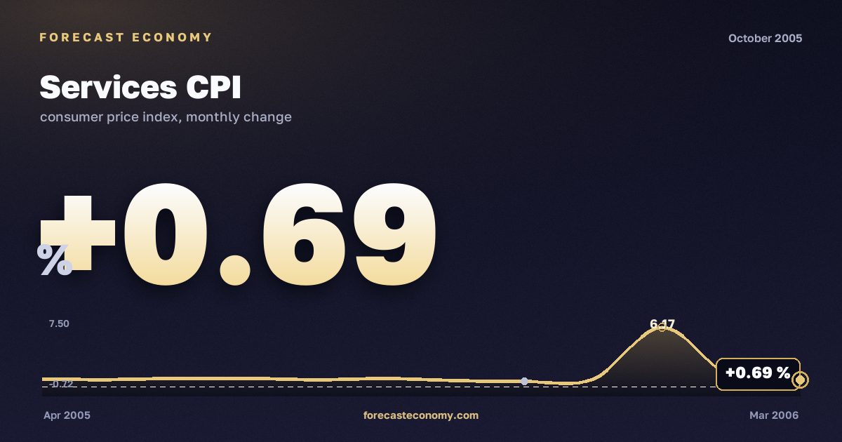 Services CPI in October 2005 — chart with the monthly value, source Rosstat