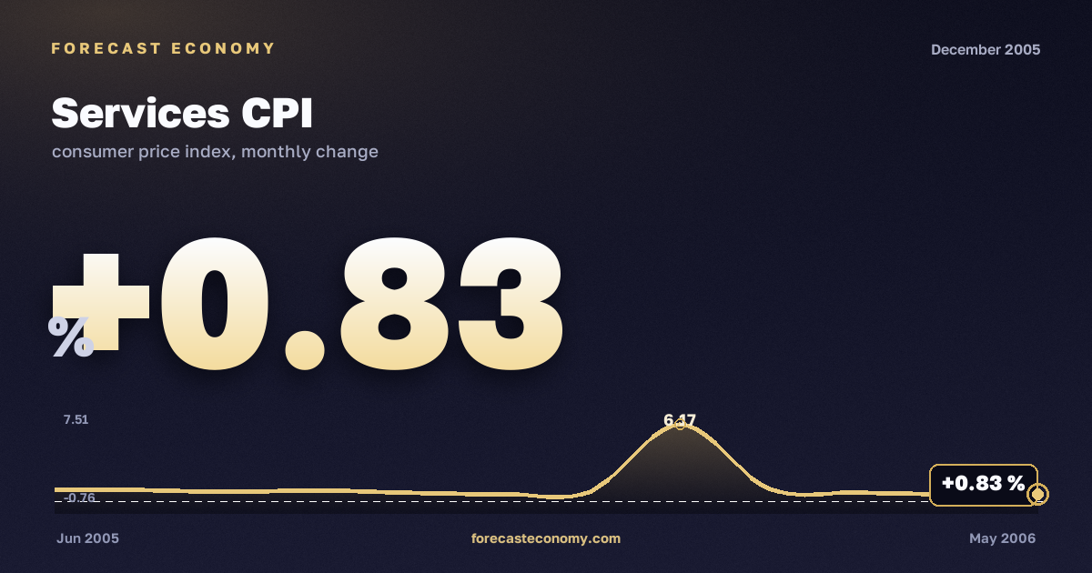 Services CPI in December 2005 — chart with the monthly value, source Rosstat