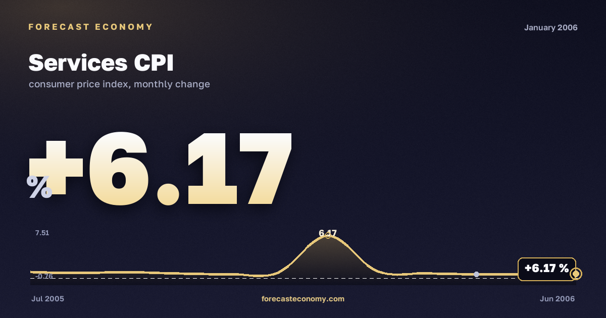 Services CPI in January 2006 — chart with the monthly value, source Rosstat