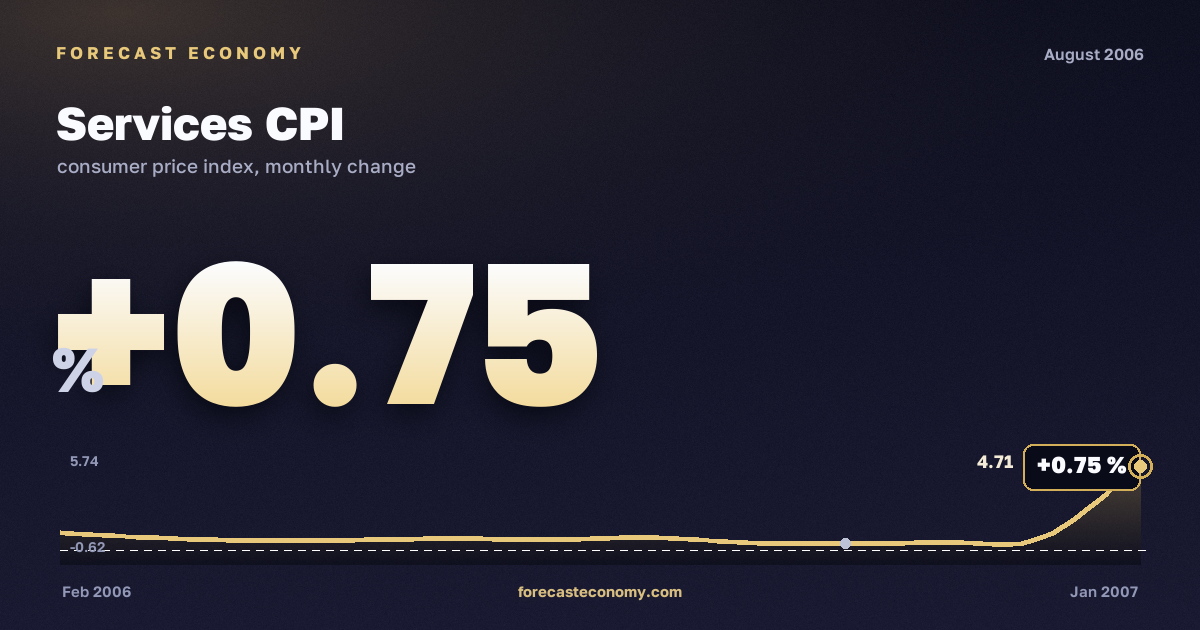 Services CPI in August 2006 — chart with the monthly value, source Rosstat