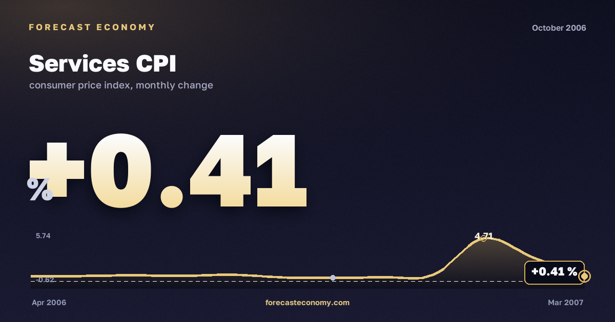 Services CPI in October 2006 — chart with the monthly value, source Rosstat