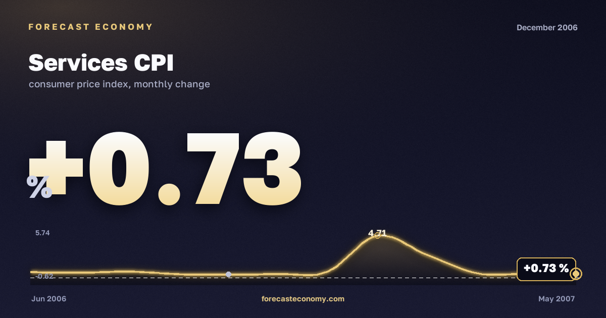 Services CPI in December 2006 — chart with the monthly value, source Rosstat