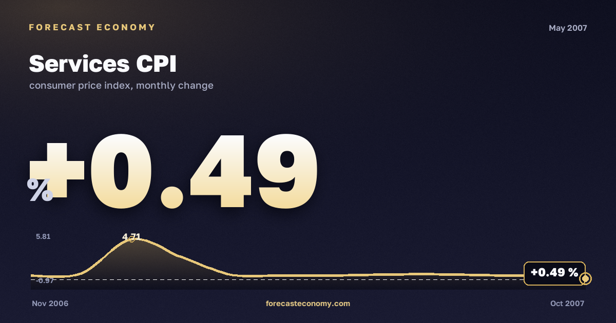 Services CPI in May 2007 — chart with the monthly value, source Rosstat