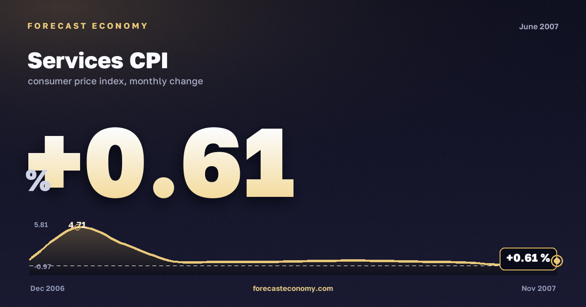 Services CPI in June 2007 — chart with the monthly value, source Rosstat