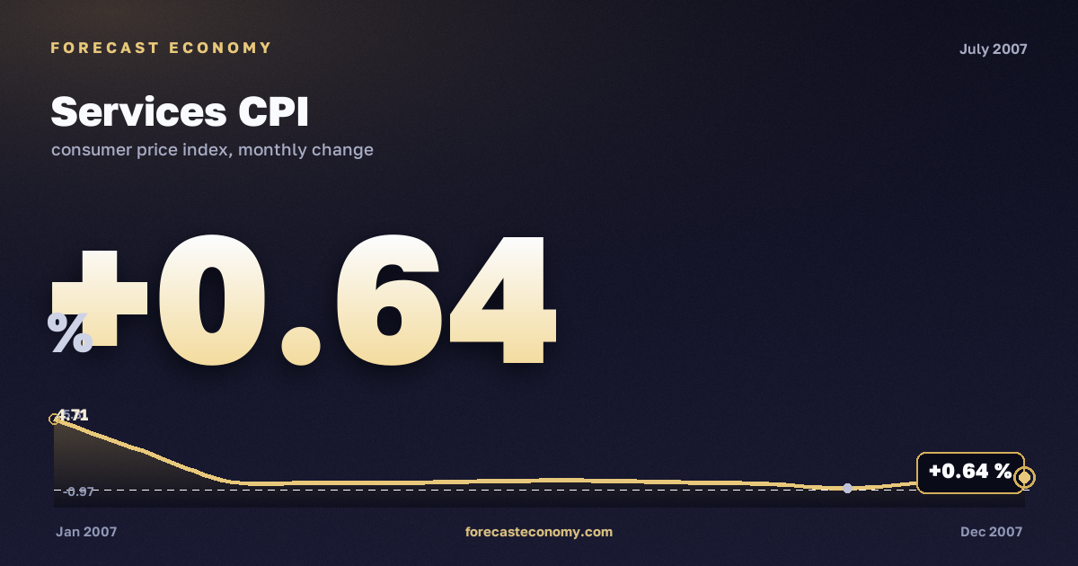 Services CPI in July 2007 — chart with the monthly value, source Rosstat