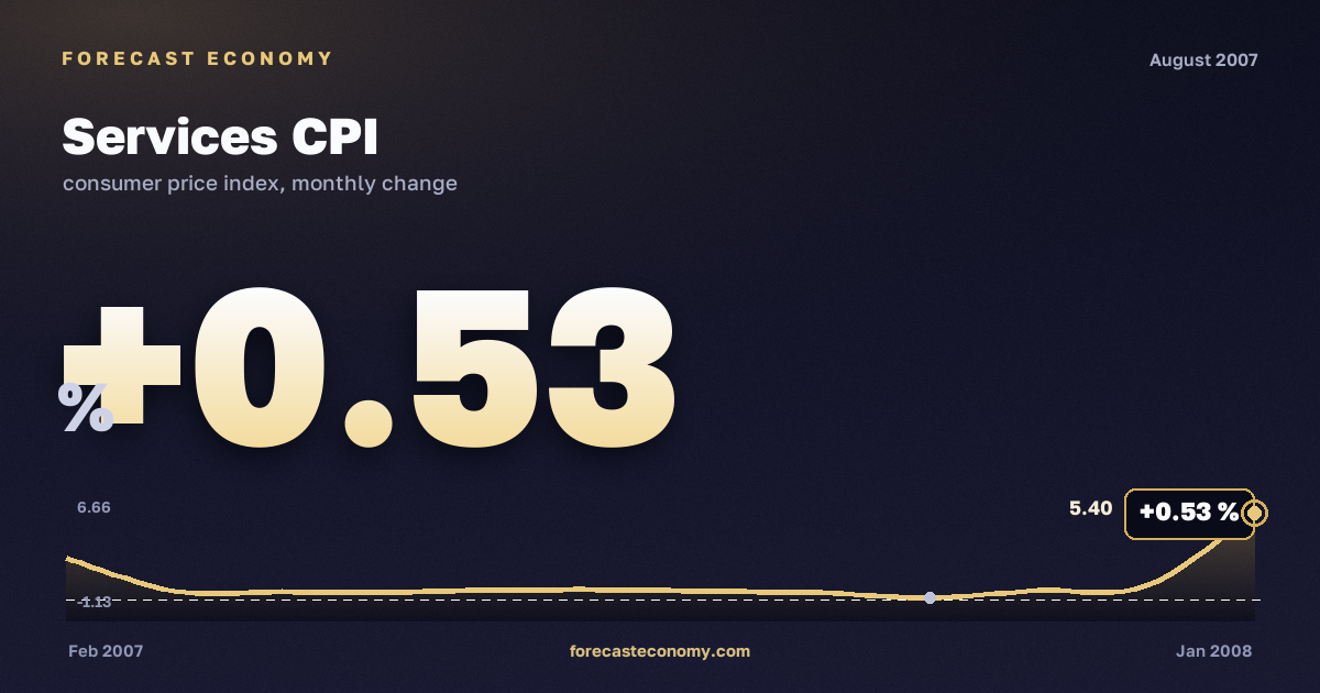 Services CPI in August 2007 — chart with the monthly value, source Rosstat