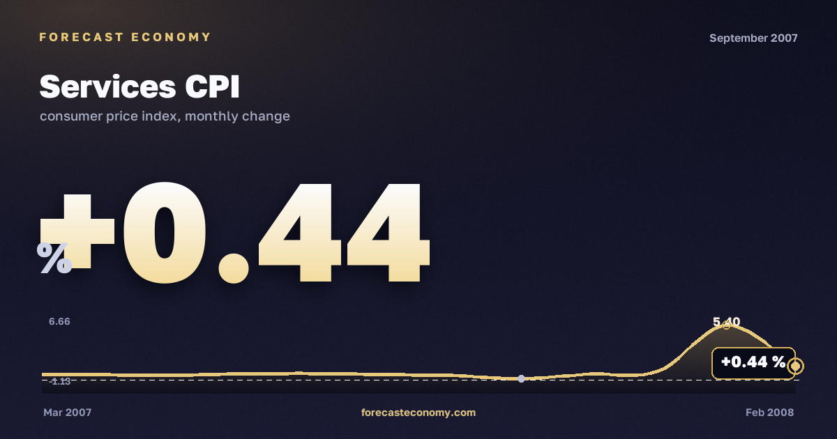Services CPI in September 2007 — chart with the monthly value, source Rosstat