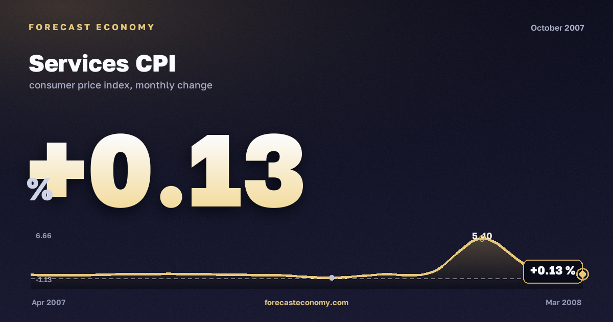 Services CPI in October 2007 — chart with the monthly value, source Rosstat