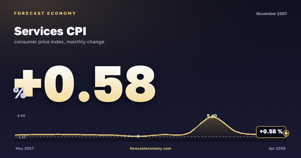 Services CPI in November 2007 — chart with the monthly value, source Rosstat