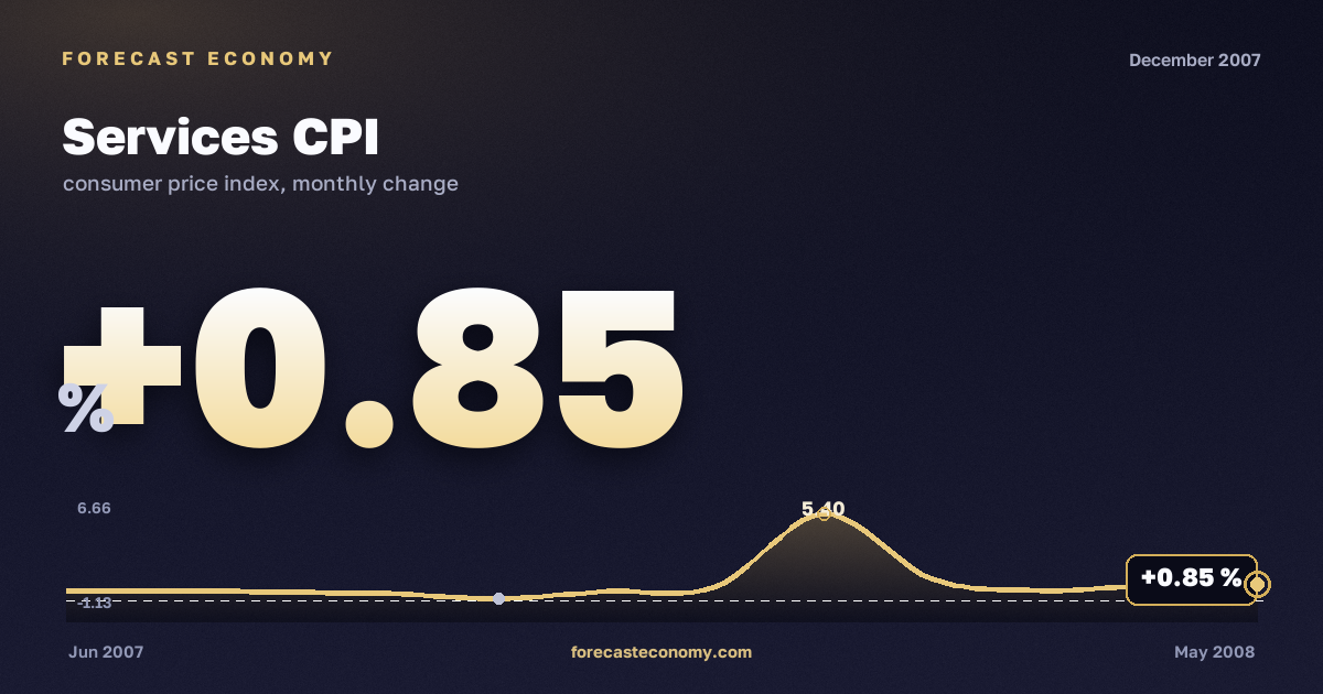 Services CPI in December 2007 — chart with the monthly value, source Rosstat