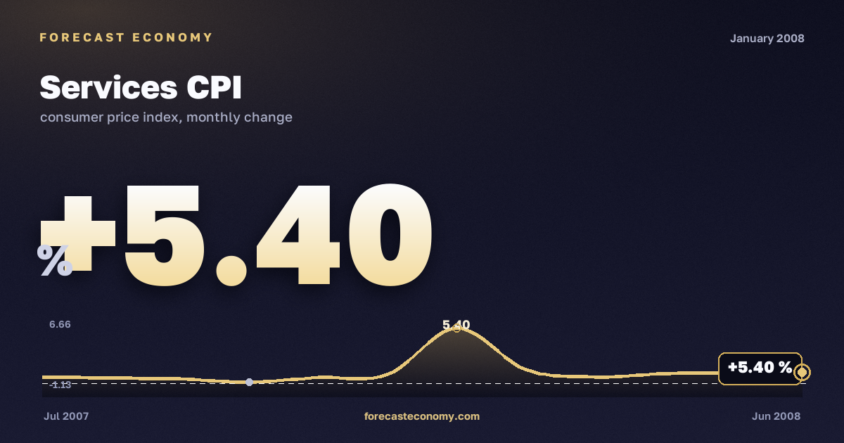 Services CPI in January 2008 — chart with the monthly value, source Rosstat