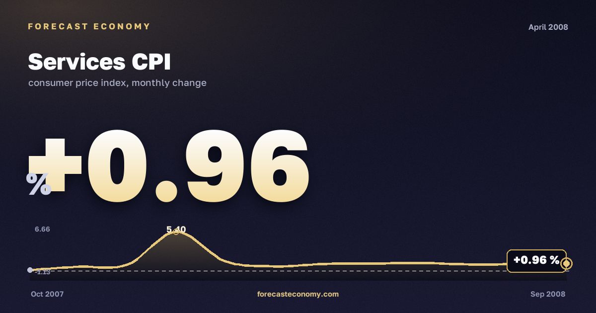 Services CPI in April 2008 — chart with the monthly value, source Rosstat