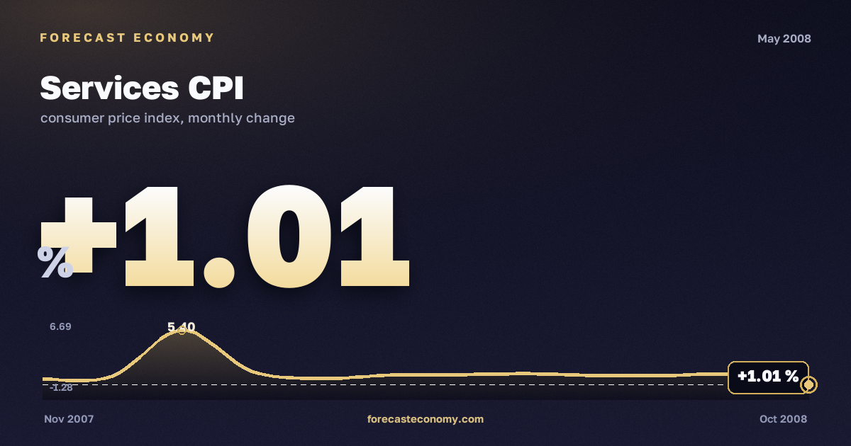 Services CPI in May 2008 — chart with the monthly value, source Rosstat