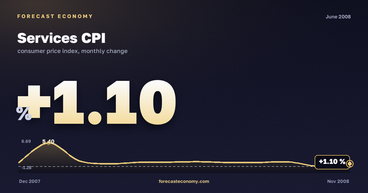 Services CPI in June 2008 — chart with the monthly value, source Rosstat