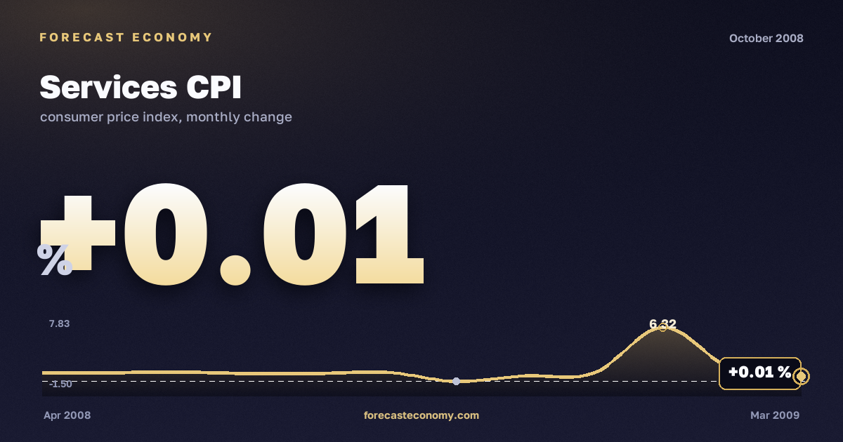 Services CPI in October 2008 — chart with the monthly value, source Rosstat