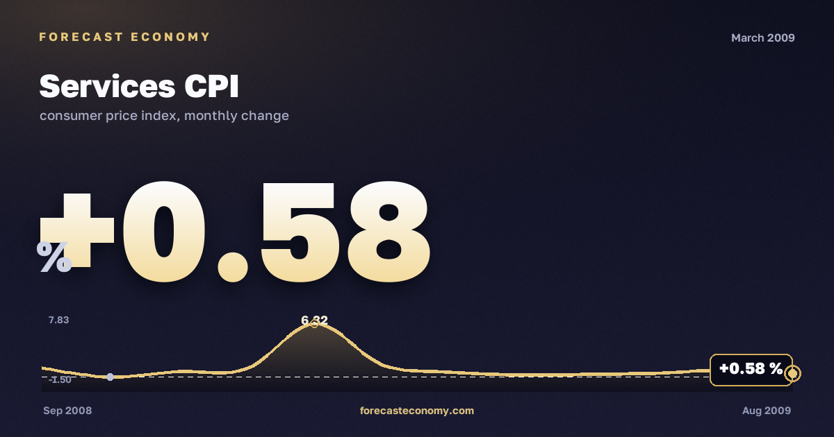 Services CPI in March 2009 — chart with the monthly value, source Rosstat