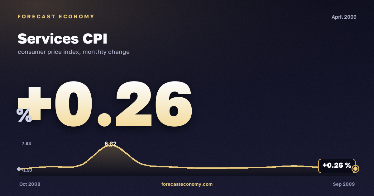 Services CPI in April 2009 — chart with the monthly value, source Rosstat
