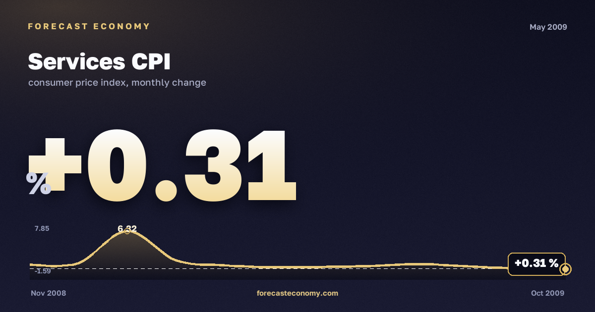 Services CPI in May 2009 — chart with the monthly value, source Rosstat