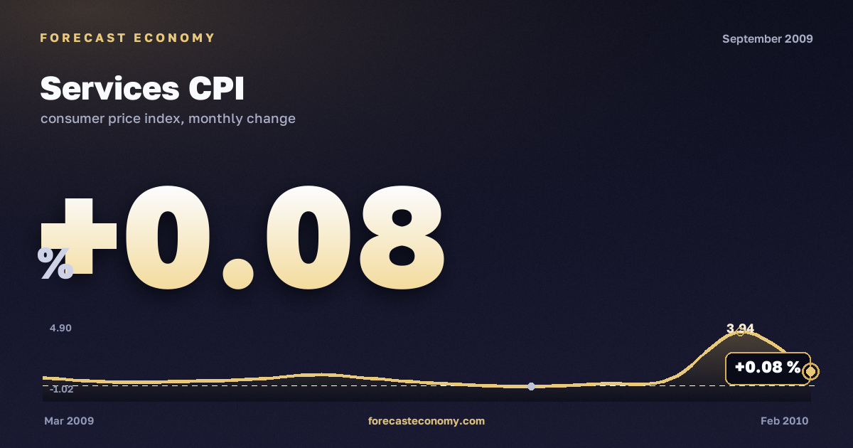 Services CPI in September 2009 — chart with the monthly value, source Rosstat