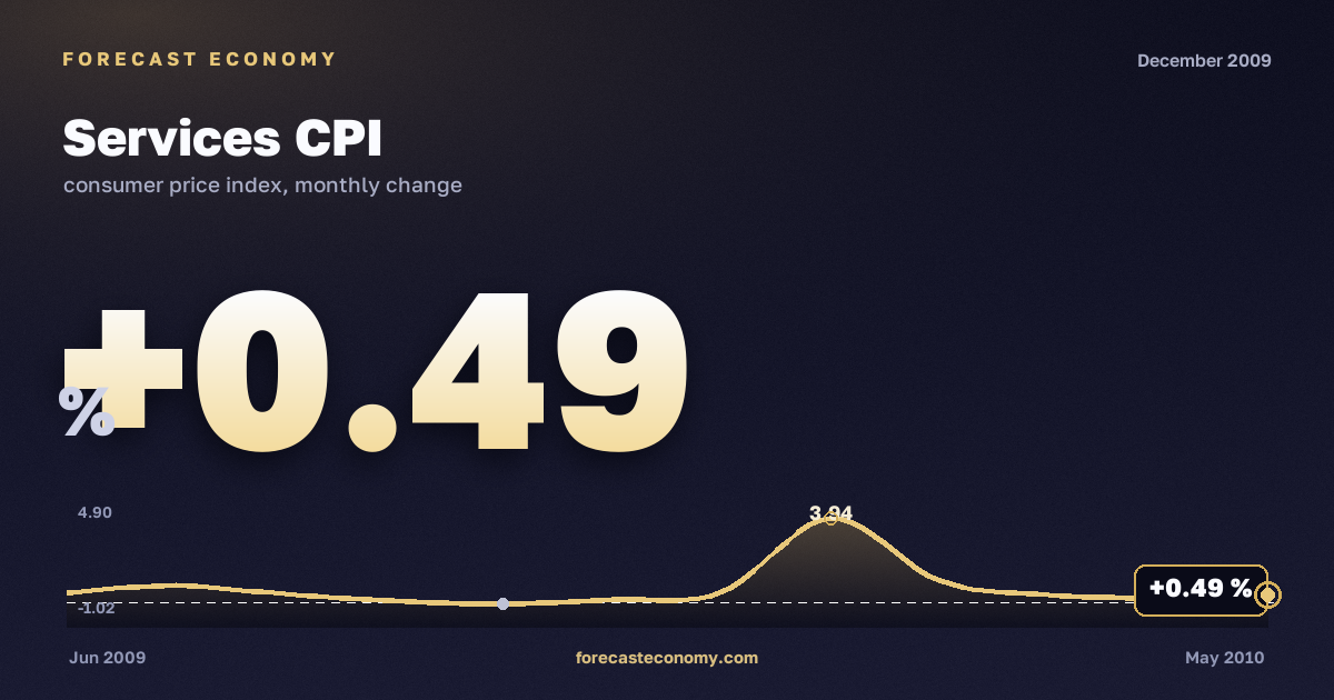 Services CPI in December 2009 — chart with the monthly value, source Rosstat