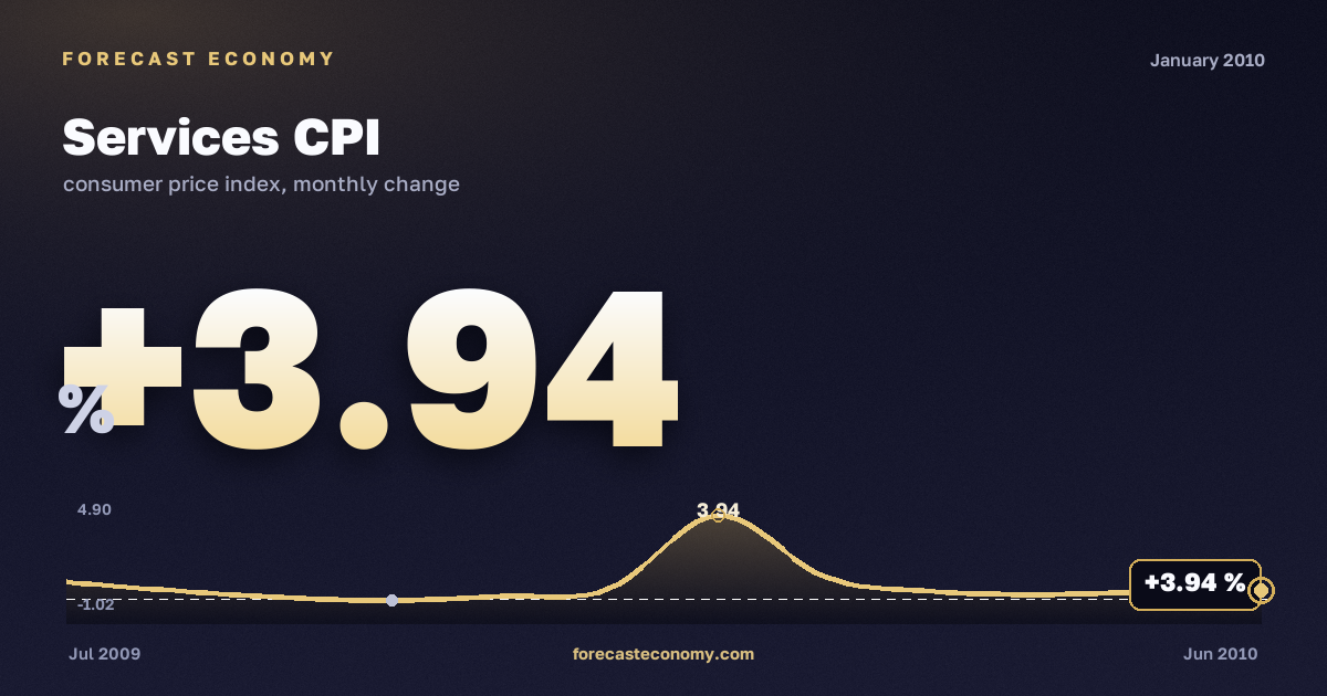 Индекс потребительских цен на услуги за январь 2010 года — график со значением за месяц, источник Росстат