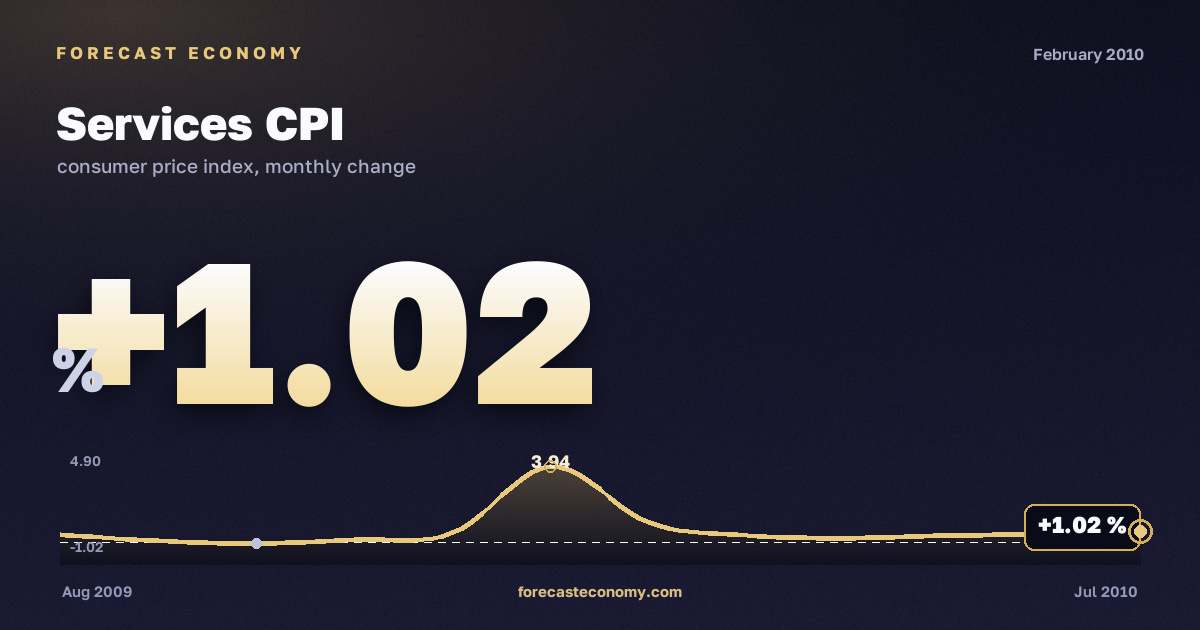 Services CPI in February 2010 — chart with the monthly value, source Rosstat