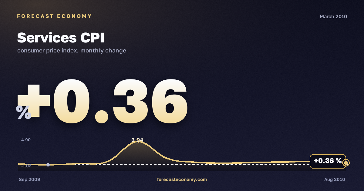 Services CPI in March 2010 — chart with the monthly value, source Rosstat