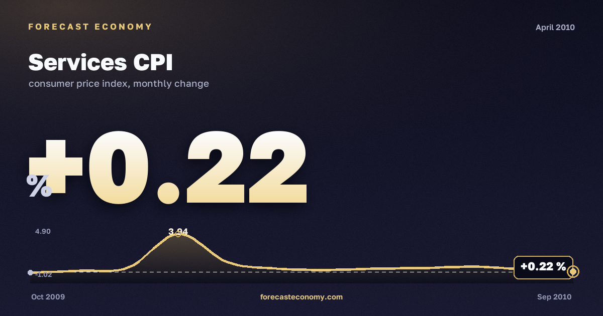 Services CPI in April 2010 — chart with the monthly value, source Rosstat