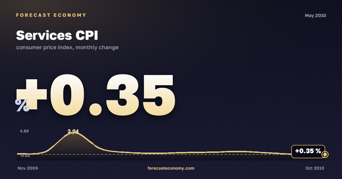 Services CPI in May 2010 — chart with the monthly value, source Rosstat
