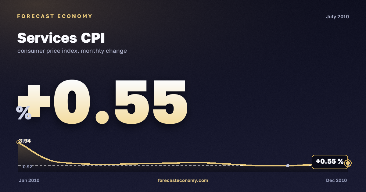 Services CPI in July 2010 — chart with the monthly value, source Rosstat