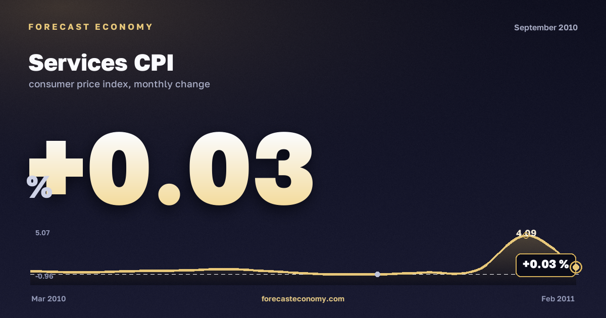 Индекс потребительских цен на услуги за сентябрь 2010 года — график со значением за месяц, источник Росстат