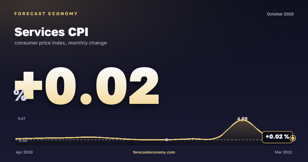 Services CPI in October 2010 — chart with the monthly value, source Rosstat