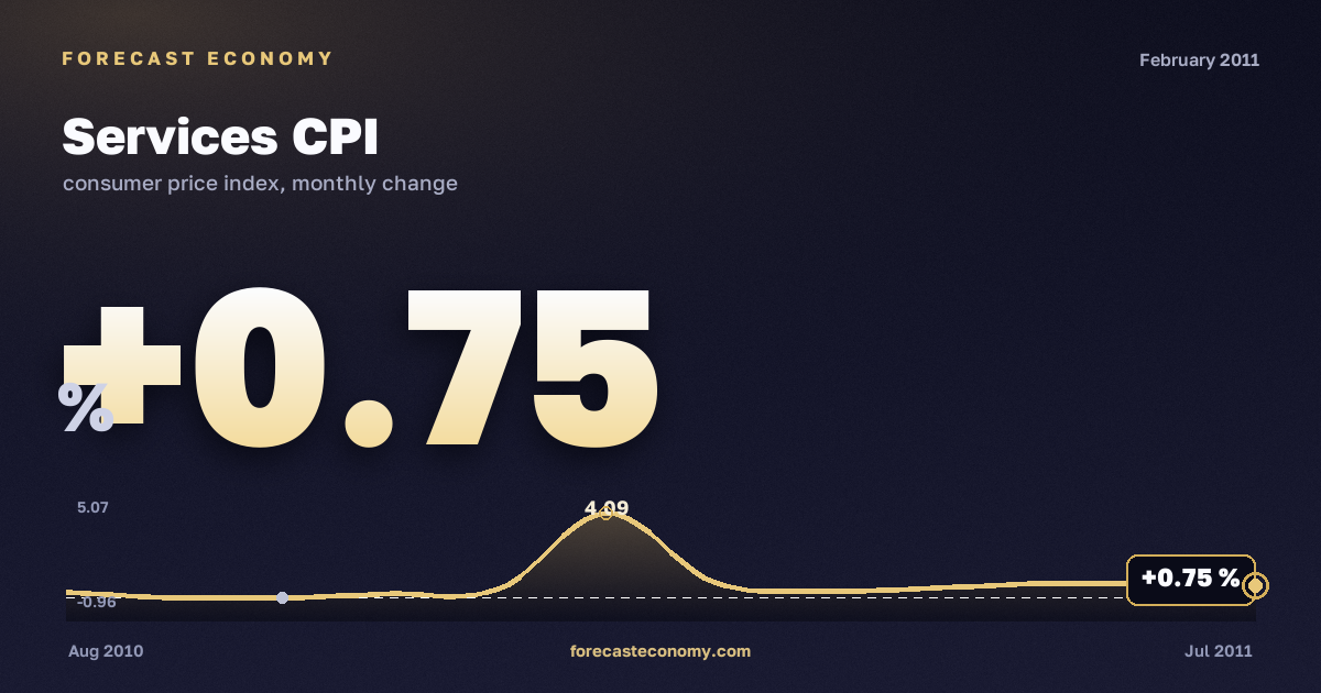 Services CPI in February 2011 — chart with the monthly value, source Rosstat