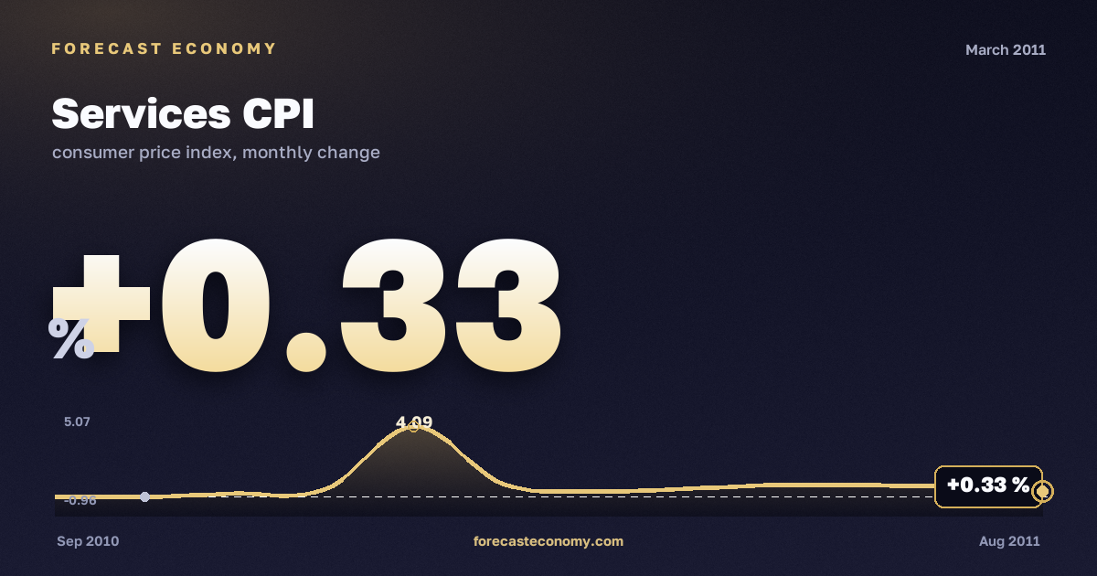 Services CPI in March 2011 — chart with the monthly value, source Rosstat
