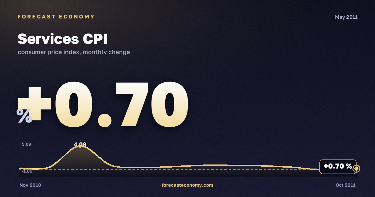Индекс потребительских цен на услуги за май 2011 года — график со значением за месяц, источник Росстат