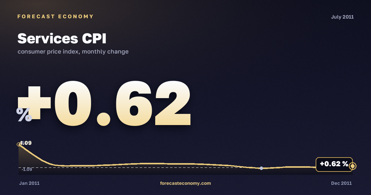 Индекс потребительских цен на услуги за июль 2011 года — график со значением за месяц, источник Росстат