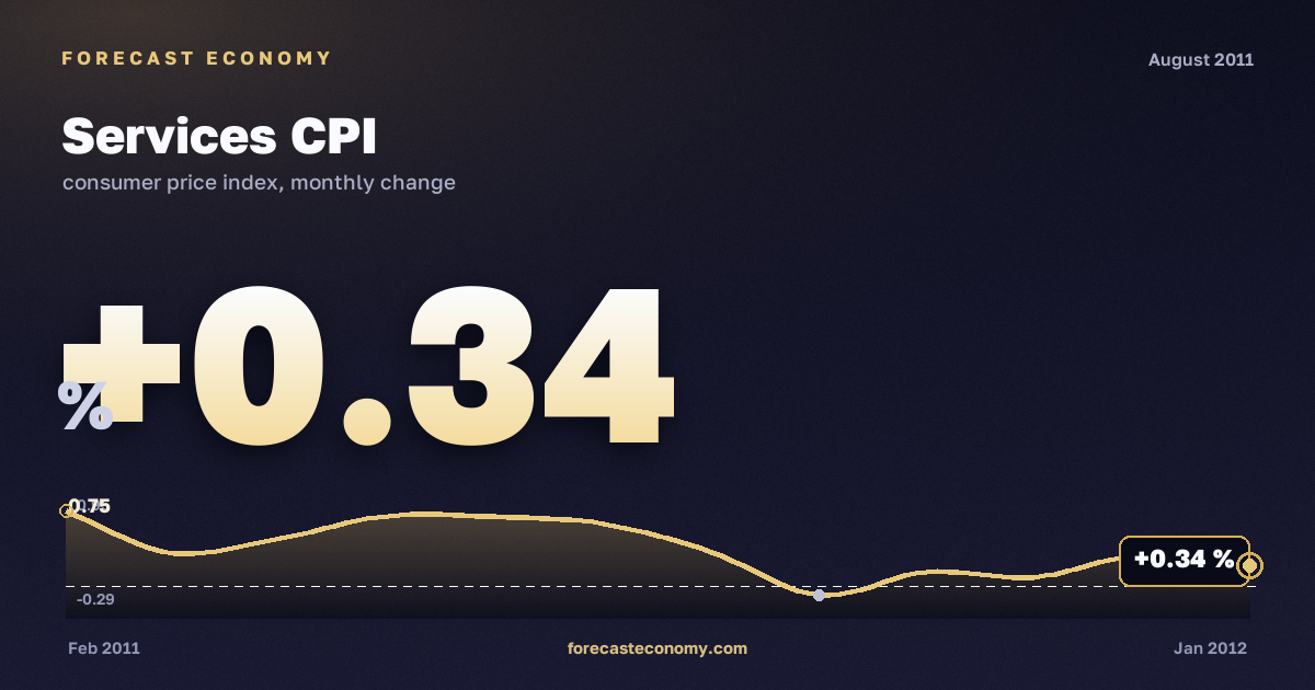 Services CPI in August 2011 — chart with the monthly value, source Rosstat