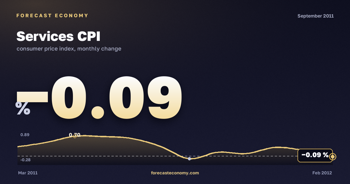 Индекс потребительских цен на услуги за сентябрь 2011 года — график со значением за месяц, источник Росстат